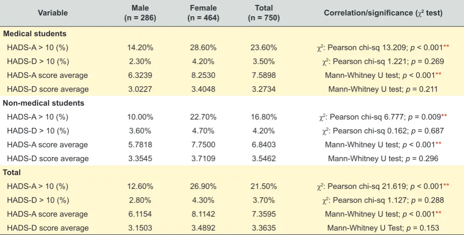 Table 4 - HADS scores variation between curricular years 