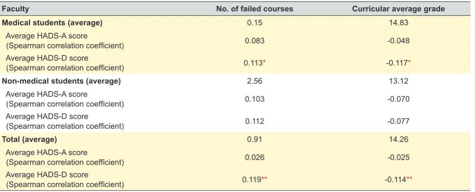 Table 5 - Parameters of academic performance and their correlation with HADS score