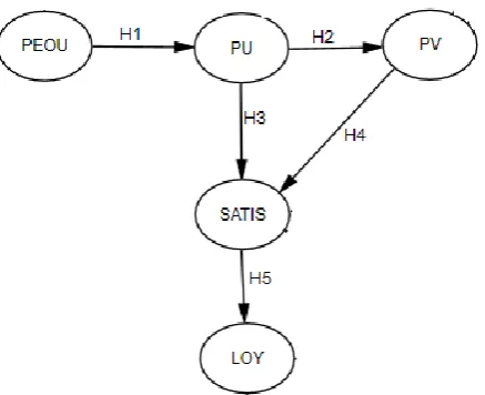 Figure 1. Research proposed model Note: PEOU = perceived ease of use, PU = perceived usefulness, PV = perceived value, SATIS = online customer satisfaction, LOY = online customer loyalty 