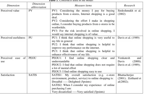 Table 1. Constructs used in the model 