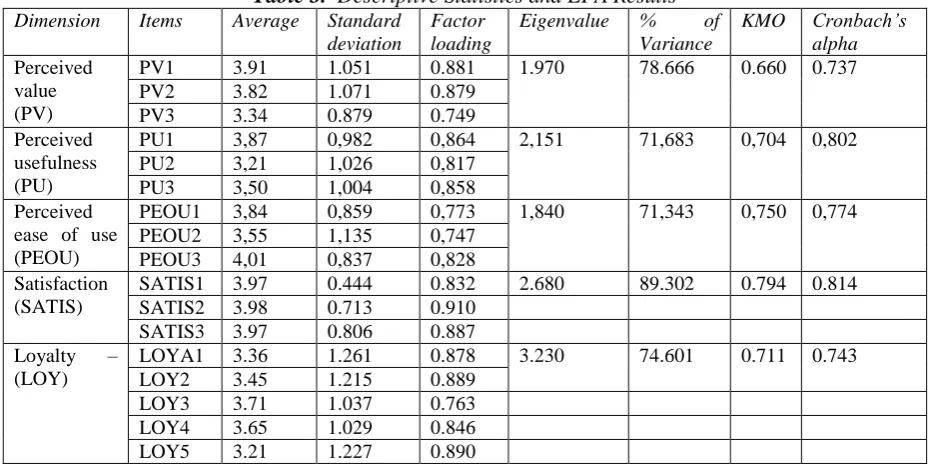 Table 3.  Descriptive Statistics and EFA Results Average Standard Factor Eigenvalue % 