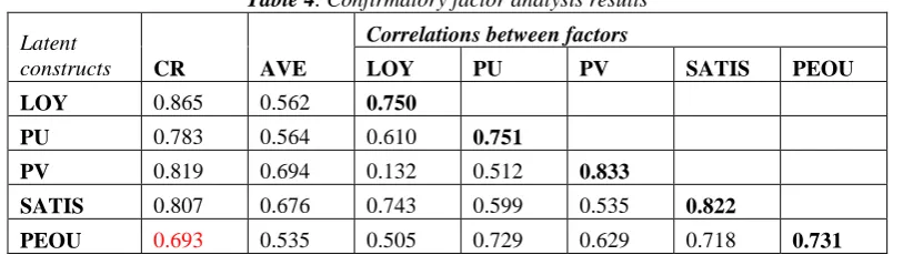 Table 4. Confirmatory factor analysis results 