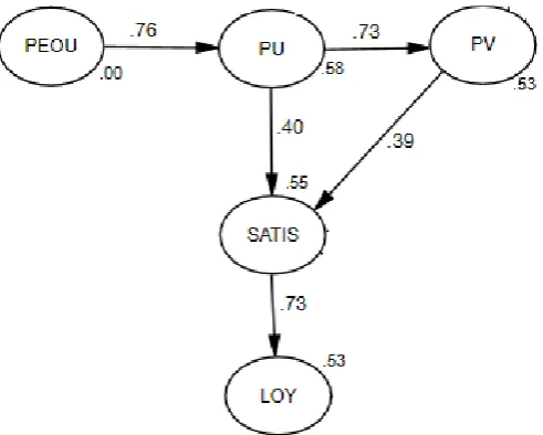 Figure 2. Note: PEOU = perceived ease of use, PU = perceived usefulness, PV = perceived value, SATIS = online  The standardized results of the research model customer satisfaction, LOY = online customer loyalty 