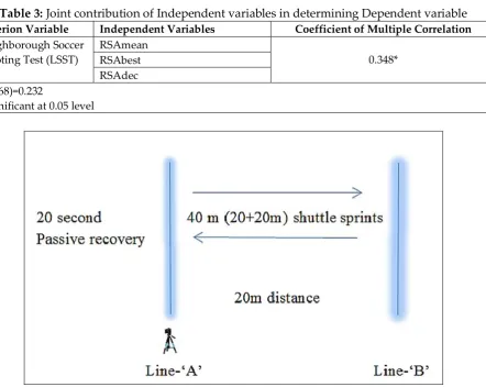 Table 3: Joint contribution of Independent variables in determining Dependent variable 