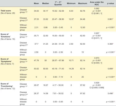 Table 3 - Statistical inference of Total Scores and Skindex-29 dimensions among patients, 1st and 2nd participations and non-patients