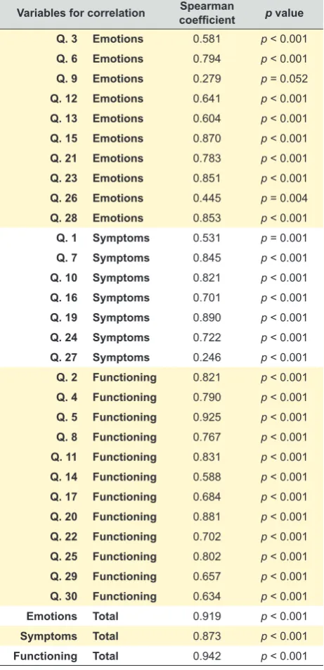 Table 5 - Reliability data: internal consistency analyzed by Cronbach’α and test-retest by ICC