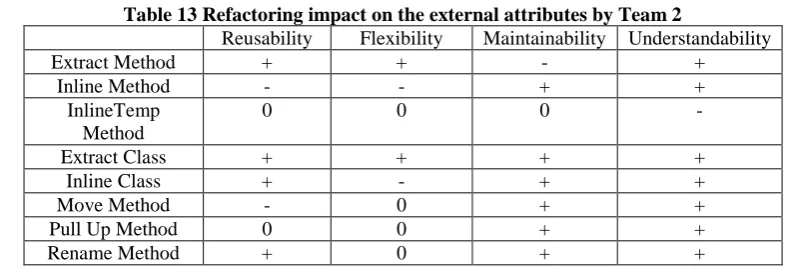 Table 13 Refactoring impact on the external attributes by Team 2 Reusability Flexibility Maintainability Understandability 