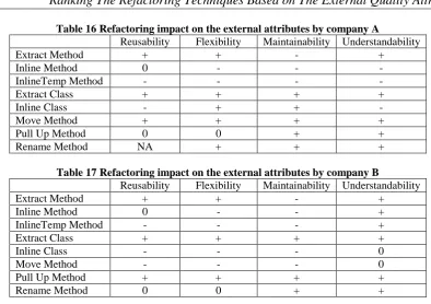 Table 16 Refactoring impact on the external attributes by company A Reusability Flexibility Maintainability Understandability 