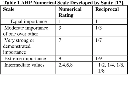 Table 1 AHP Numerical Scale Developed by Saaty [17]. Scale 