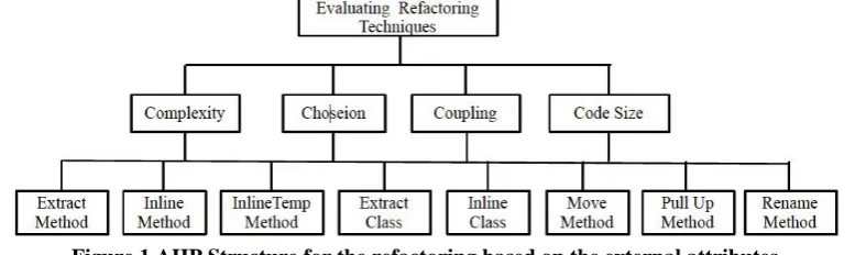 Figure 1 AHP Structure for the refactoring based on the external attributes. 
