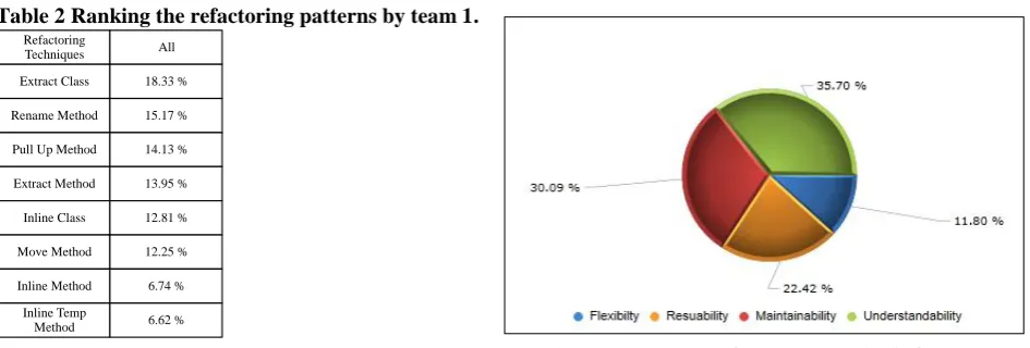 Figure 2 Importance of the external criteria for the Team 1. 