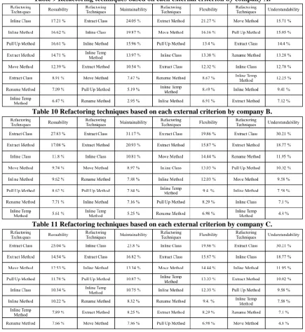 Table 9 Refactoring techniques based on each external criterion by company A. 