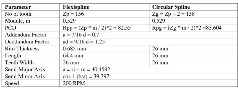 Table 1 Specification of Harmonic drive [Schafer et al., 2005] Parameters Values 