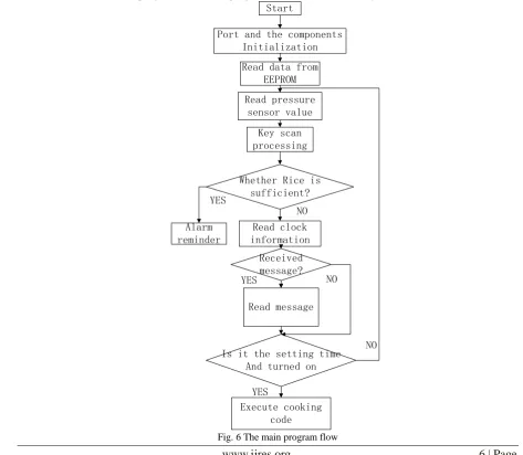 Fig. 6 The main program flow 