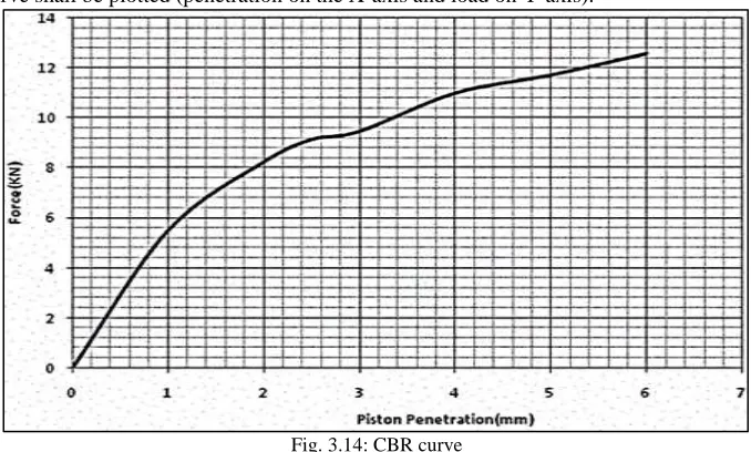 Fig. 3.13: CBR test 