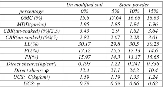 Table - 5.1 Index and Engineering properties of red soil blended with granite powder 