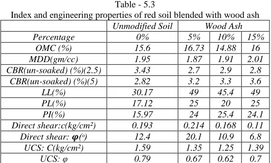 Table - 5.3 Index and engineering properties of red soil blended with wood ash 