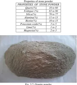 Fig. 3.2: Granite powder 