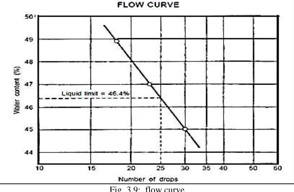 Fig. 3.9:  flow curve 