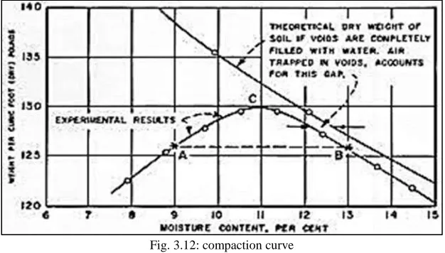 Fig. 3.12: compaction curve 