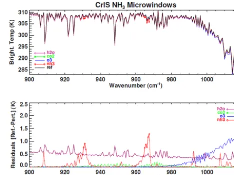 Figure 1. Plot of the CrIS spectral microwindow selection for NH3retrievals. The top panel is the model-simulated CrIS observationfor a reference atmosphere (plotted in black)