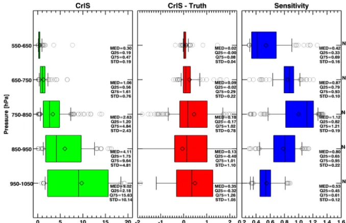 Figure 3. General characteristics for the simulated CrIS proﬁle retrievals in Fig. 2 binned by pressure