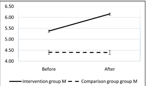 Figure 3. Mean and 95% CI values of the participants’ perceived competence towards imple-menting LQ goals between pre- and post-test scores