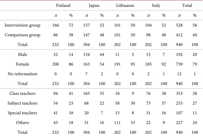 Table 1. Characteristics of the participants. 