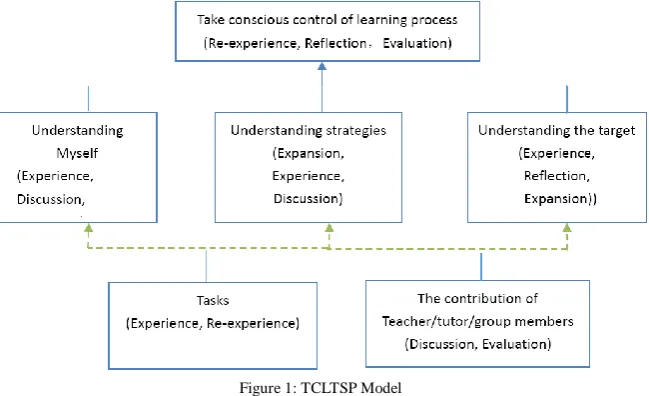 Figure 1: TCLTSP Model  