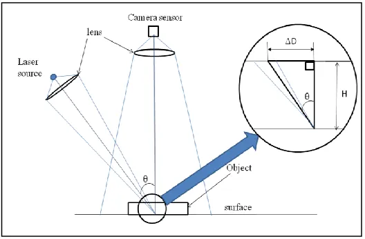 Fig.1. Principle of Laser triangulation 