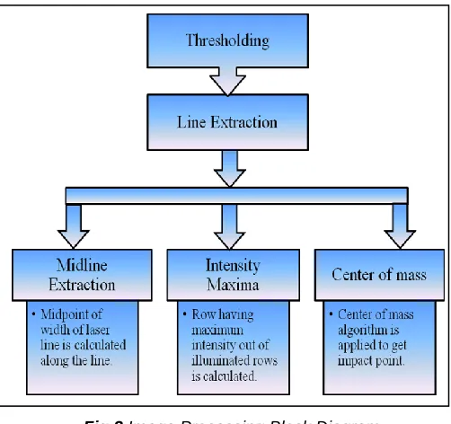 Fig.2 Image Processing Block Diagram 