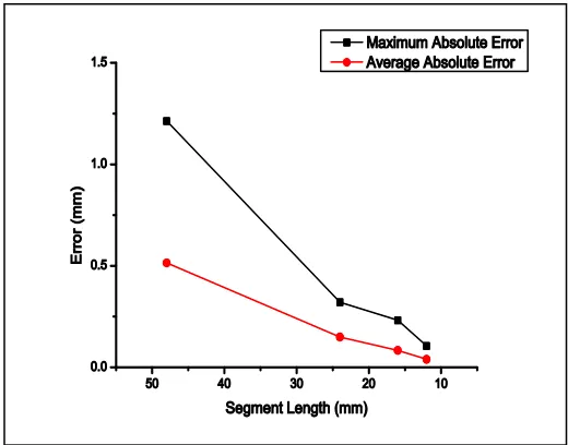 Fig. 5 Segment Length Vs Error  