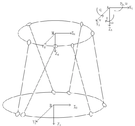 Fig -1 : Schematic view of the 6-dof parallel motion platform 