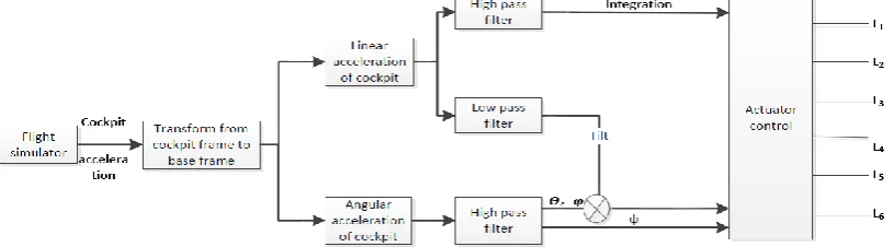 Fig -3:  Schematic diagram of the motion washout algorithm 