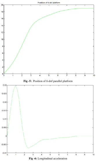Fig -5:  Position of 6-dof parallel platform 
