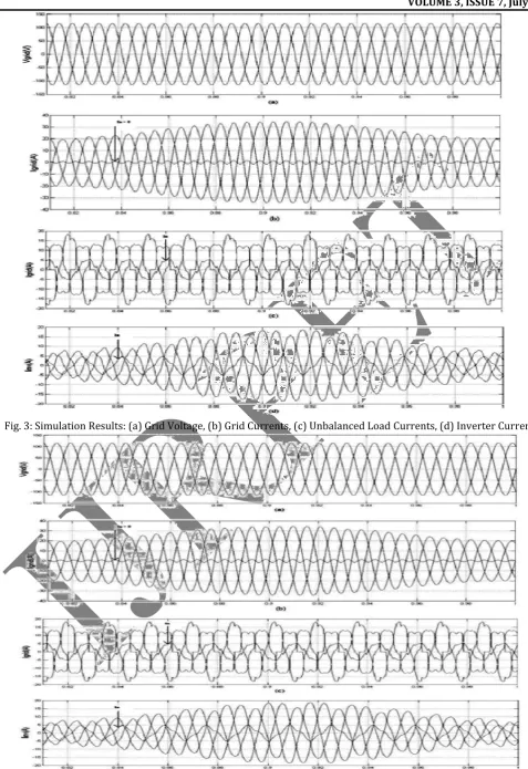 Fig. 4:  Expanded Simulated Results: (a) Grid Voltage, (b) Grid Currents, (c) Unbalanced Load Currents, (d) Inverter  Currents 