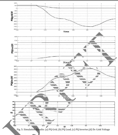Fig. 5: Simulation Results: (a) PQ Grid, (b) PQ Load, (c) PQ Inverter,(d) Dc-Link Voltage 