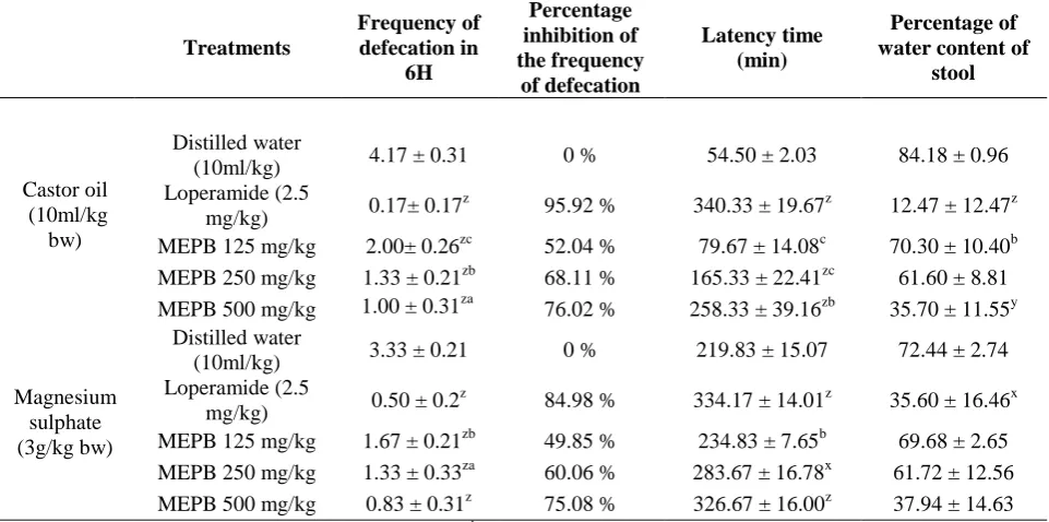 Table 2: Minimum Inhibitory Concentration (MIC) and Minimum Bactericidal Concentration (MBC) values of MEPB and Ciprofloxacine on bacterial strains and isolates 