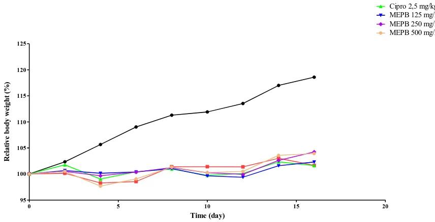 Figure 1 : Shigella flexneri density in infected rat stool over 18 days of treatment (beginning from the fourth day, after induction of diarrhea in rats), with MEPB and ciprofloxacin (Cipro)