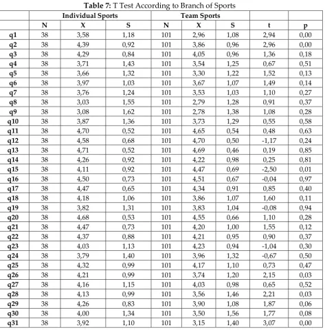 Table 7: T Test According to Branch of Sports 