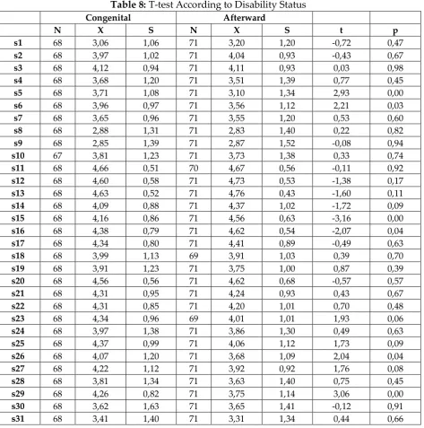 Table 8: T-test According to Disability Status 