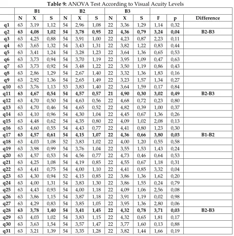 Table 9: ANOVA Test According to Visual Acuity Levels 