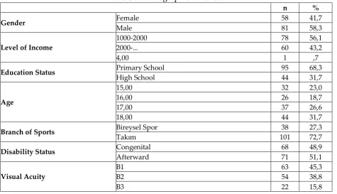 Table 1: Demographic Features 