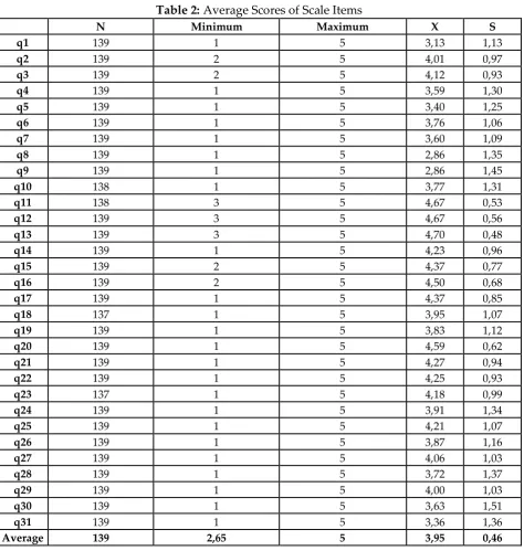 Table 2: Average Scores of Scale Items 