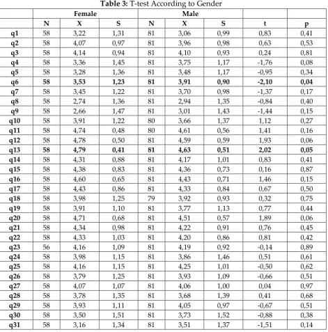 Table 3: T-test According to Gender 