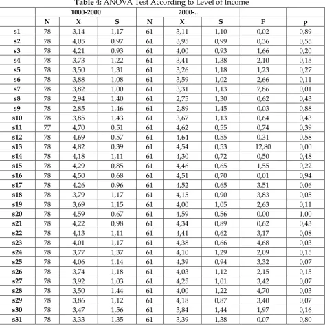 Table 4: ANOVA Test According to Level of Income 