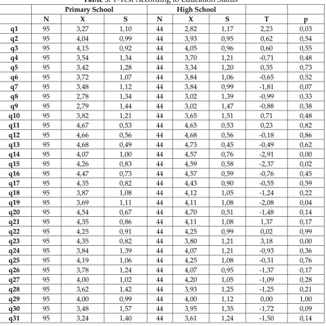 Table 5: T-Test According to Education Status 