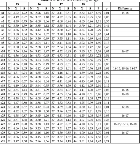 Table 6: ANOVA Test According to Age 