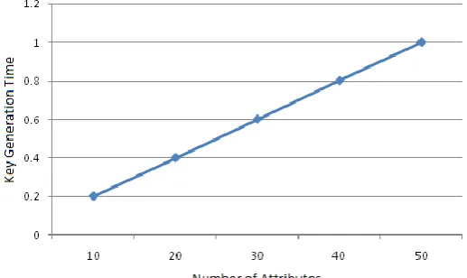 Figure 3 Encryption time for processing key structure in distributed environment   
