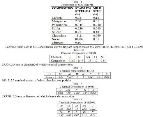 Table – 1 Composition of SS304 and MS 